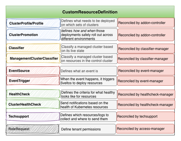 Sveltos CustomResourceDefinitions
