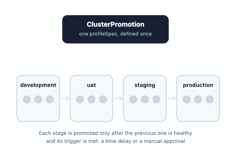 Rollouts Across Clusters