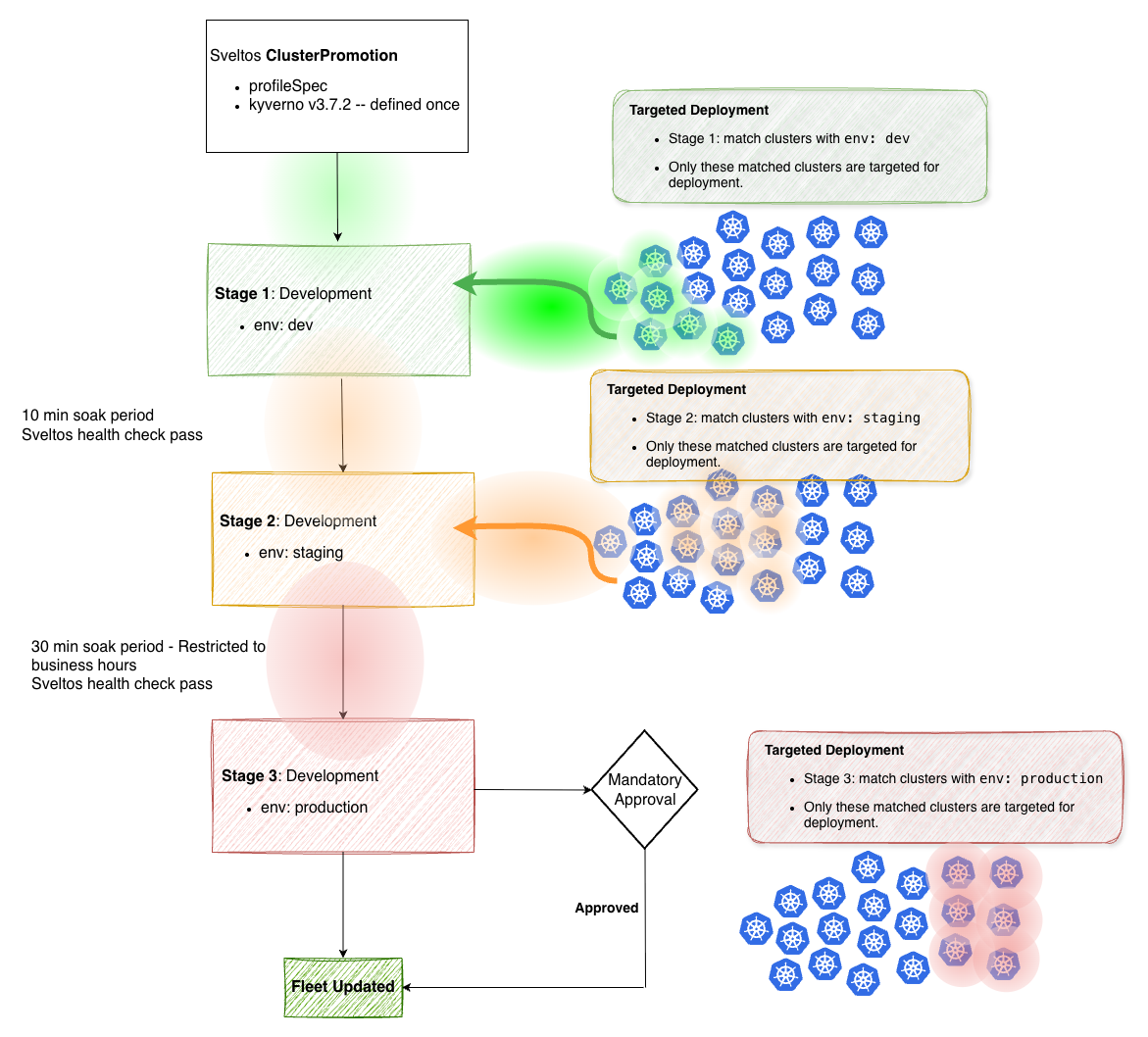 Rollouts Across Clusters