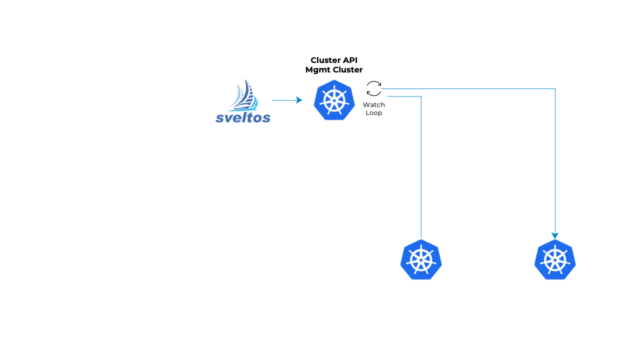Event driven add-ons deployment in action
