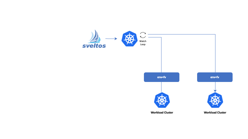 Sveltos Helm Chart Order