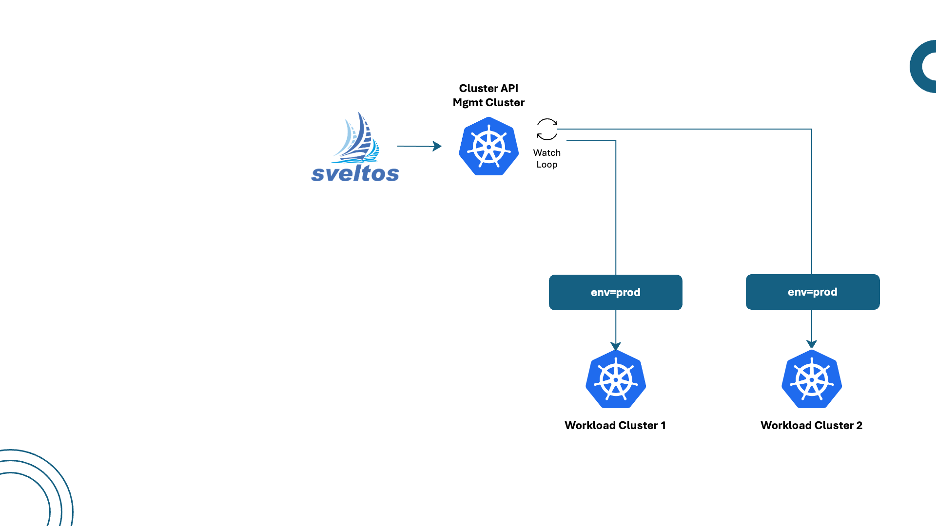 Cluster Failover