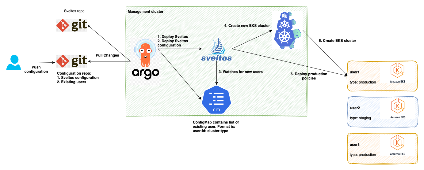 Sveltos - Kubernetes Add-on Controller | Manage Kubernetes Add-ons with ...