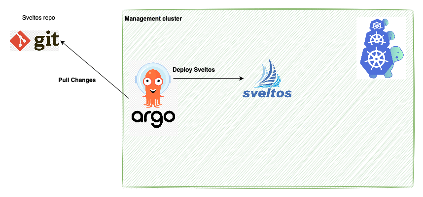 ArgoCD, Sveltos and Cluster API on EKS