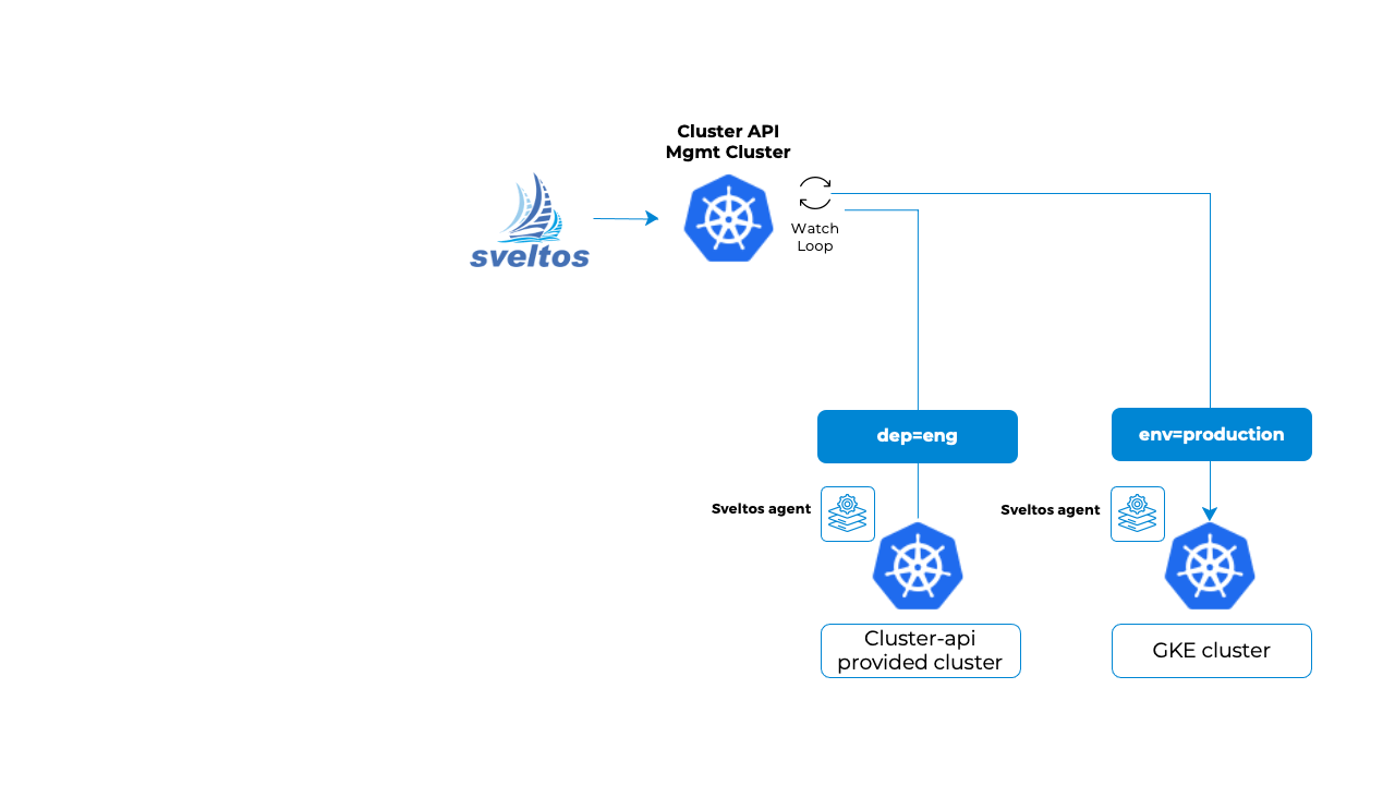 Cross cluster configuration
