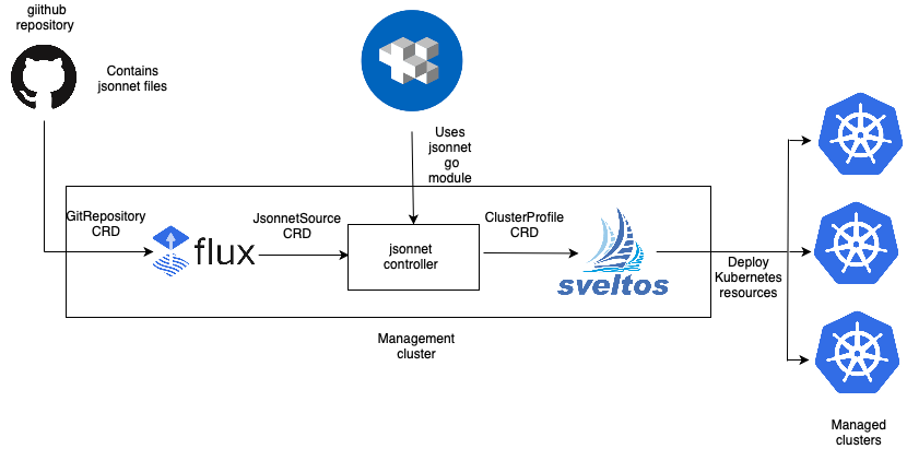 Sveltos managing clusters