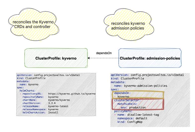 Dependencies