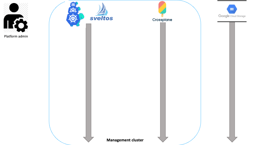 Sveltos, ClusterAPI and Crossplane