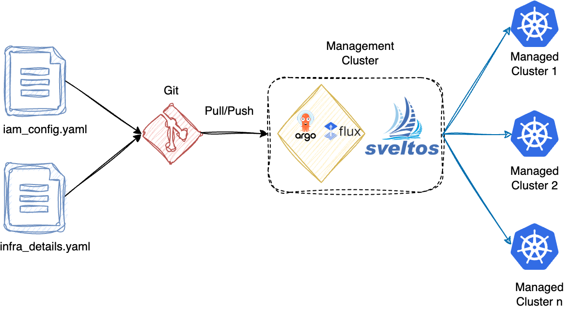Sveltos Event Framework and CrossPlane for GitOps Bridge Pattern