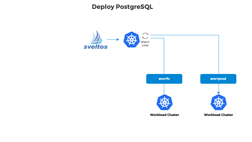 Sveltos Resource Deployment Order